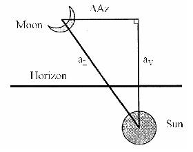 Arc of light (aL), arc of vision (aV), and difference in azimuth (Az) Schaefer, 1988